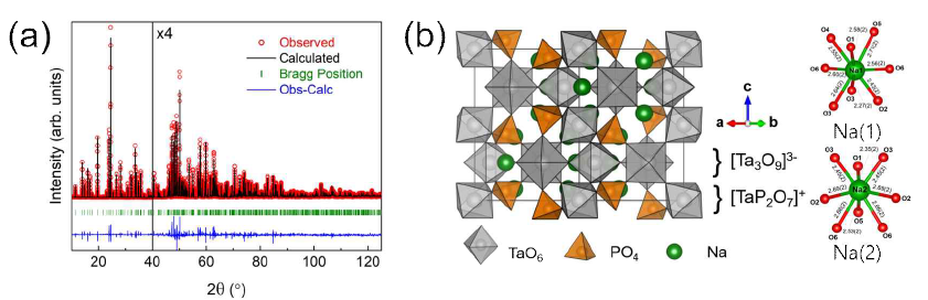NaTa2PO8의 Rietveld 정련결과. (붉은 원: 측정값, 검정성: 계산값, 파란선: 측정값-계산값, 녹색 막대: Bragg 위치) (b) NaTa2PO8의 결정구조