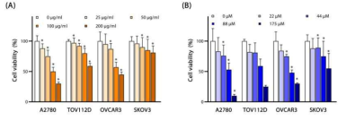 Cytotoxic effects of (A) Cordyceps militaris extract(CME, 0-200 μg/ml) and (B) cordycepin (0-175 μM) in four ovarian cancer cell lines