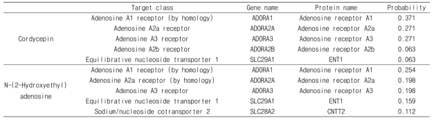 Top five candidate targets prediction by using SwissTargetPrediction platform