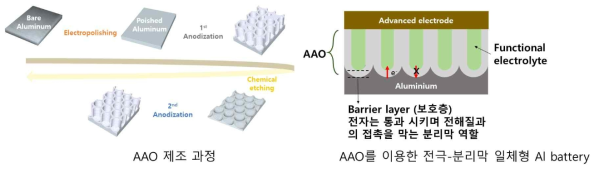 AAO 제조 과정 및 알루미늄 이온전지에서 AAO의 기대되는 역할