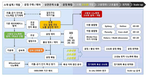 연구추진 전략 및 내용]