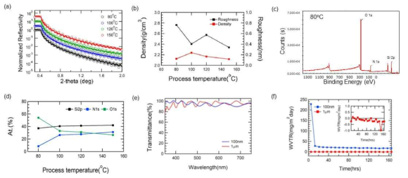 PECVD 박막 공정 온도별 XRR 및 XPS 분석 결과
