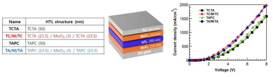 MoO3를 interlayer로 적용한 다층구조 HTL 구조 및 Hole only device 전류 특성