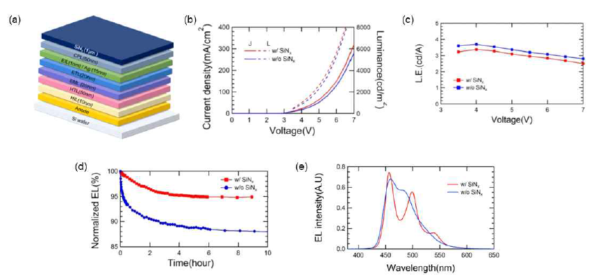 80 ℃의 저온 PECVD 박막 봉지막의 하부층 손상 확인을 위한 (a)소자 구조, (b) SiNx 공정 유무에 따른 전류-전압 특성, (c) 전류효율, (d) 구동수명 및 (e) EL 특성