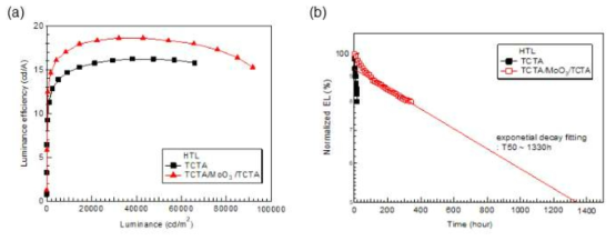 다층구조 HTL을 적용한 QLED 의 (a) 발광효율 및 (b) 구동수명 특성