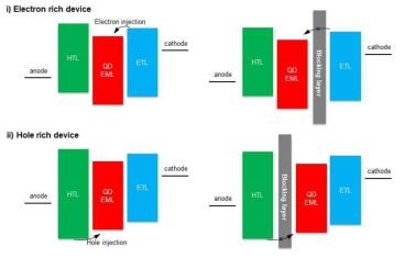 QD 발광층내 전하 균형 제어 모식도