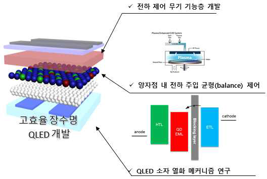 장수명 QLED 연구 목표