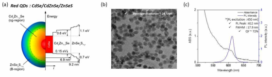 연구에 사용된 Shell 구조가 개선된 (a) Red-QLED 구조, (b) TEM 현미경 사진 및 (c) 흡수 및 PL 특성