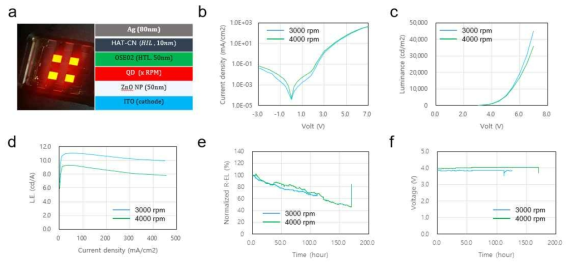 Shell 구조가 개선된 (a) Red-QLED 소자 구조 및 사진, (b) 전류밀도-전압, (c) 휘도-전압, (d) 발광효율-전류밀도, (e) 구동 수명 (1000nit 기준) 및 (f) 수명 측정 시 구동전압 변화 특성