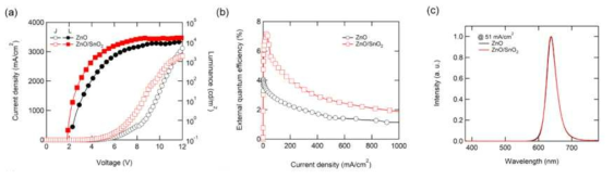 이중구조 QLED 의 (a)전류-전압-휘도, (b)외부양자효율 및 (c) 발광스펙트럼