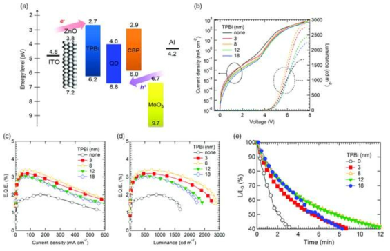 (a) Blue QLED 소자 구조, (b) 전류밀도-전압-휘도, (c) 외부양자효율-전류밀도, (d) 외부양자효율-휘도 (e) 수명 특성