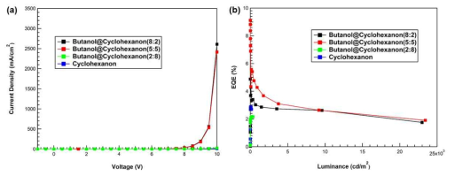Cyclohexanon 혼합 비율에 따른 (a) 전압-전류밀도 와 (b) 휘도-외부양자효율 특성