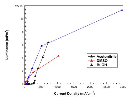 Solvent 종류에 따른 PMA HIL를 적용한 QLED의휘도-전류밀도 특성