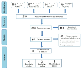 PRISMA flow diagram을 이용한 문헌선정 과정