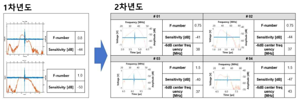 2차년도에 제작된 초음파 트랜스듀서 성능평가 (펄스-에코 테스트) 결과 (f# 0.75, f# 1.5)