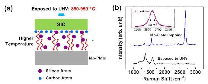 (a) Mo-Plate Capping을 이용한 SiC 기판 상 그래핀 에피 막 성장 모식도 (b) Mo-Plate Capping 유무에 따른 그래핀 에 피막의 결정성 차이를 나타내는 Raman Spectrum