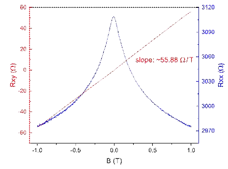 EG 필름 저항과 자기장 간의 상관관계. 자기장에 대하여 빨간색 실선은 Rxy (Hall Resistance) 값을, 파란색 실선은 Rxx (자기저항) 값을 나타냄