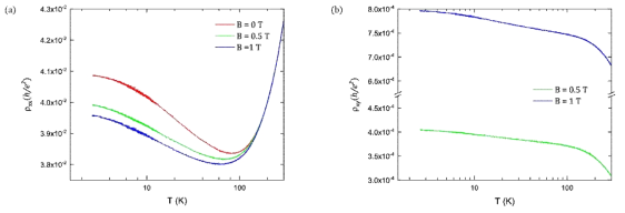 각 자기장 세기에 대한 EG 필름의 비저항과 온도 간의 상관관계. (a) ρxx (Magneto-Resistivity)와 온도 간의 상관관계, (b) ρxy (Hall Resistivity) 와 온도 간의 상관관계