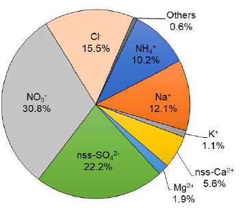 Ionic composition of PM10 aerosols at Gosan station in 2021