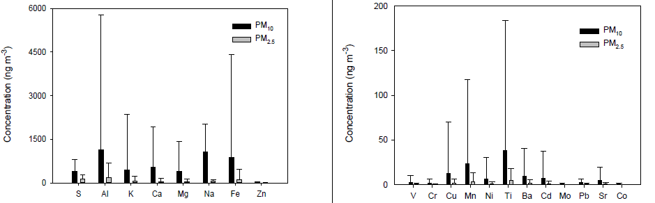 Elemental concentrations of PM10 and PM2.5 aerosols at Gosan station in 2021
