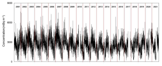 Time series variation of atmospheric radon-222 concentration during 2001-2021