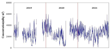 Time series variation of daily radon-222 concentration in 2019-2021