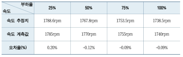 실험실에서 추정한 속도의 오차율(%)