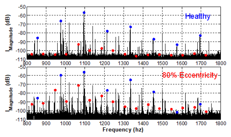정상 전동기와 80% 편심이 발생한 경우의 결함 주파수 (파랑: PSH, 빨강: 결함)