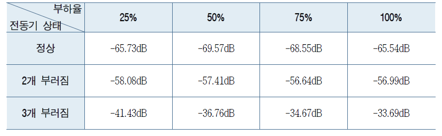 실험실 속도 추정기반 회전자 바 고장 판별 값(dB)