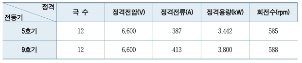 알고리즘 개발에 사용된 취수장 펌프용 유도 전동기 정격