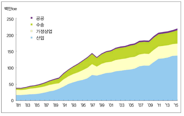 부문별 최종에너지 소비량 추이