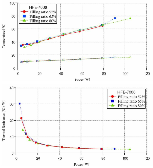 HFE-7000의 충전율에 따른 고온부 및 저온부의 온도와 열량과 열저항의 관계