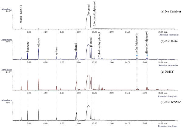 Ni이 담지된 제올라이트 촉매 상에서의 cresol의 HDO 반응 생성물