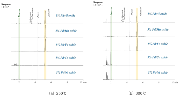 TMR-GC/MS chromatograms obtained from the catalytic HDO of guaiacol