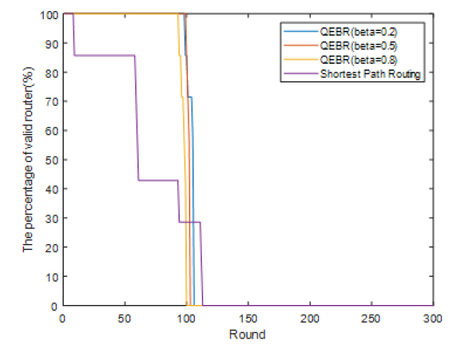 최단 경로 라우팅 알고리즘과 QEBR 성능 비교: 라운드에 따른 유효 라우터 비율