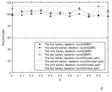 최단 경로 라우팅 알고리즘과 QEBR 성능 비교: β값의 변화에 따른 라우터의 무효화 라운드