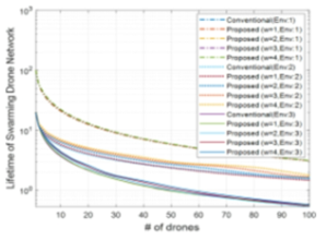 Lifetime of Swarming Drone Network