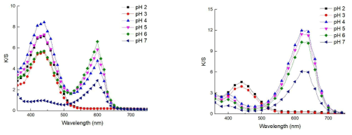 Effect of pH on color yield of nylon 66 fabric dyed with bromophenol purble and bromocresol green