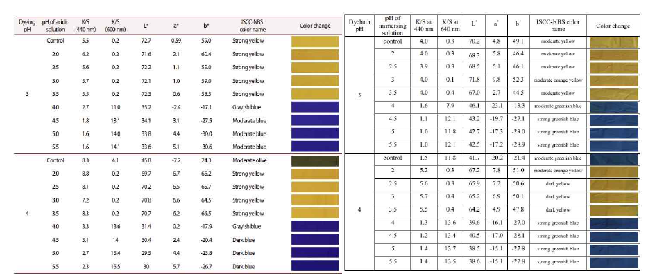 Changes in CIE L*,a*,and b* values and color name of nylon 66 woven fabric dyed with bromocresol purple and bromoresol green