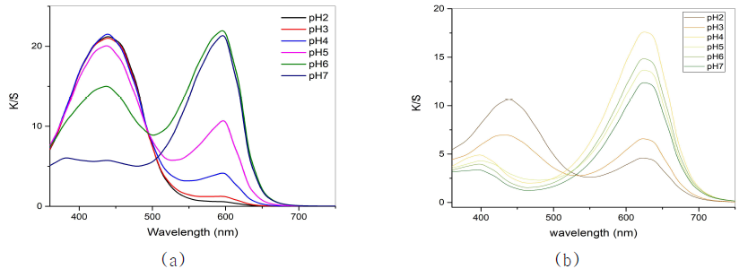 Effect of pH on color yield of wool fabric dyed with (a) bromophenol purple and (b) bromocresol green