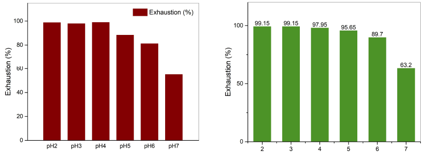 Exhaustion of (a) bromocresol purple and (b) bromocresol green on wool at various dyebath pH (pH2~7)