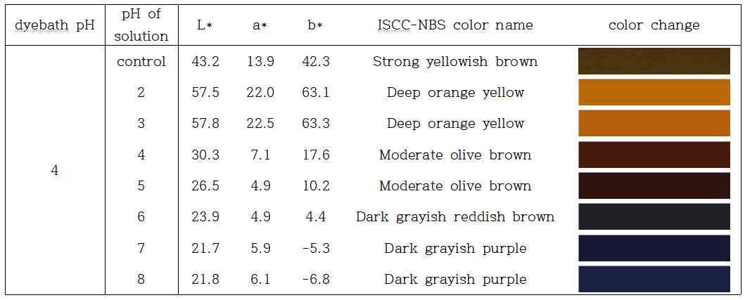 Change of CIEL*a*b* values and color name of wool woven fabric dyed with bromocresol purple at pH4 dyebath when dipped in various pH solutions (pH2~8)