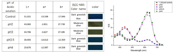 Change of CIEL*a*b* values and color name of wool woven fabric dyed with bromocresol green at pH4 dyebath when dipped in various pH solutions (pH2~4)