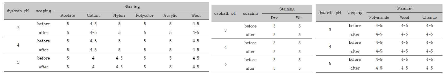 Wash, rubbing, and dry cleaning fastness of wool woven fabric dyed with bromocresol purple