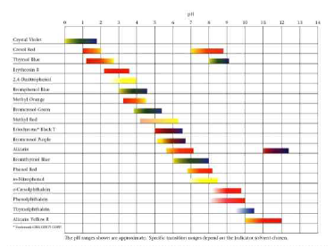 대표적인 산염기 지시약 및 pH 변색범위