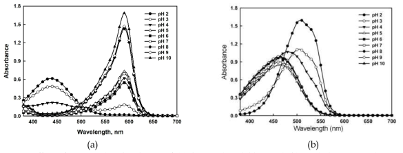 Effect of pH on the absorbance of (a) bromophenol blue and (b) methyl orange solution