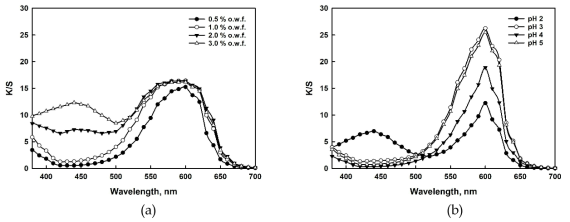 Color yield(K/S) of nylon 66 woven fabric dyed with bromophenol blue of various (a) dye concentrations or (b) dyeing pH condition