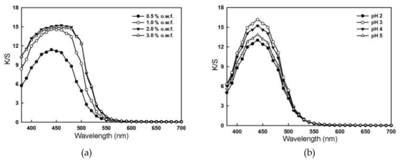 Color yield(K/S) of nylon 66 woven fabric dyed with methyl orange of various (a) dye concentrations or (b) dyeing pH condition