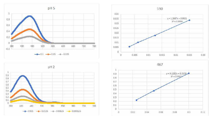 Absorbance of standard solutions and calibration curve for bromophenol blue and methyl orange