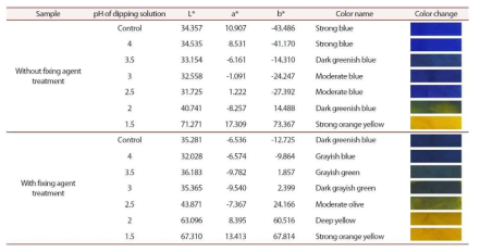 Color difference of nylon 66 woven fabric dyed with bromophenol blue in the optimum condition according to presence of fixing agent treatment (dyeing concentration : 0.5 % o.w.f. / dyeing pH : 3)
